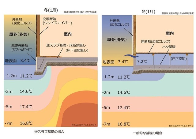 逆べた基礎と一般の比較s.jpg